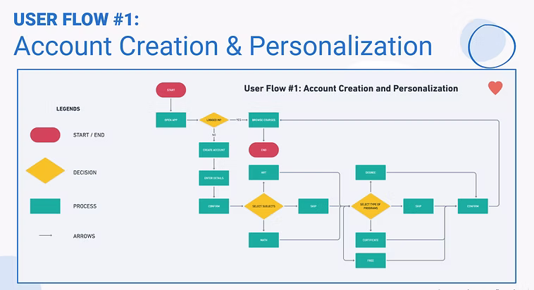 Coursera account creation and personalization user flow