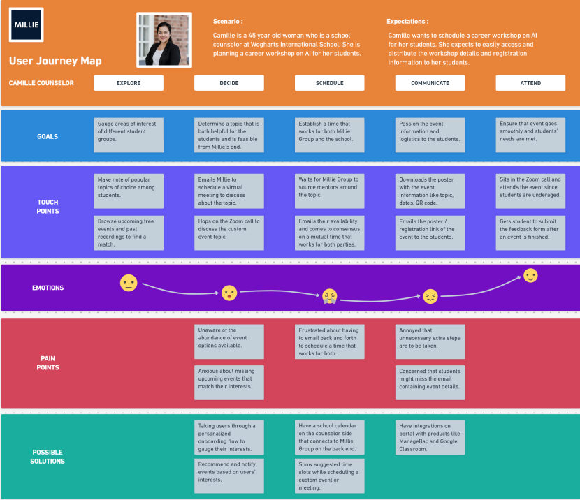 Camille Counselor journey map from explore through attendance